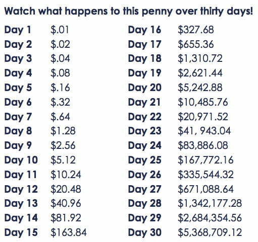 A Penny Doubled For 30 Days Is How Much? | TraderLion