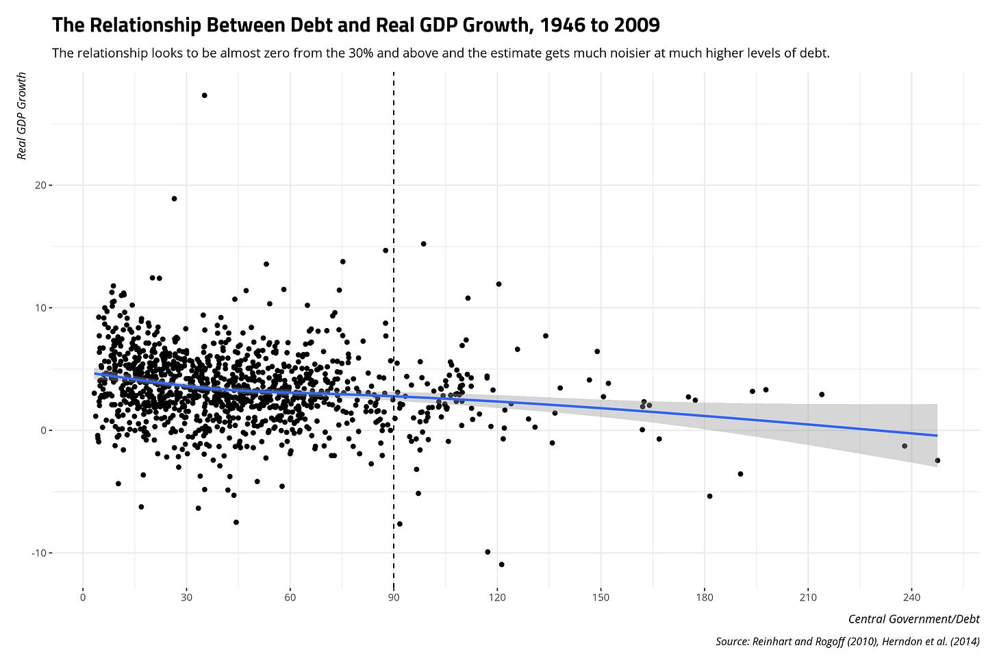 plot of chunk relationship-between-debt-real-gdp-growth-1946-2009