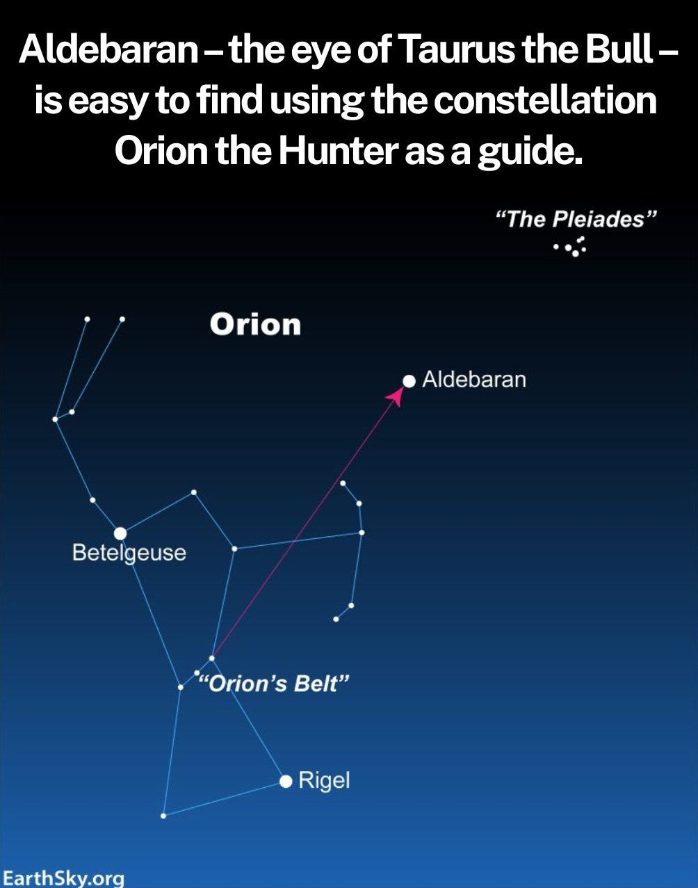 Star chart showing the constellation Orion and a line from its Belt stars leading up to Aldebaran. Star chart showing the constellation Orion and a line from its Belt stars leading up to Aldebaran.