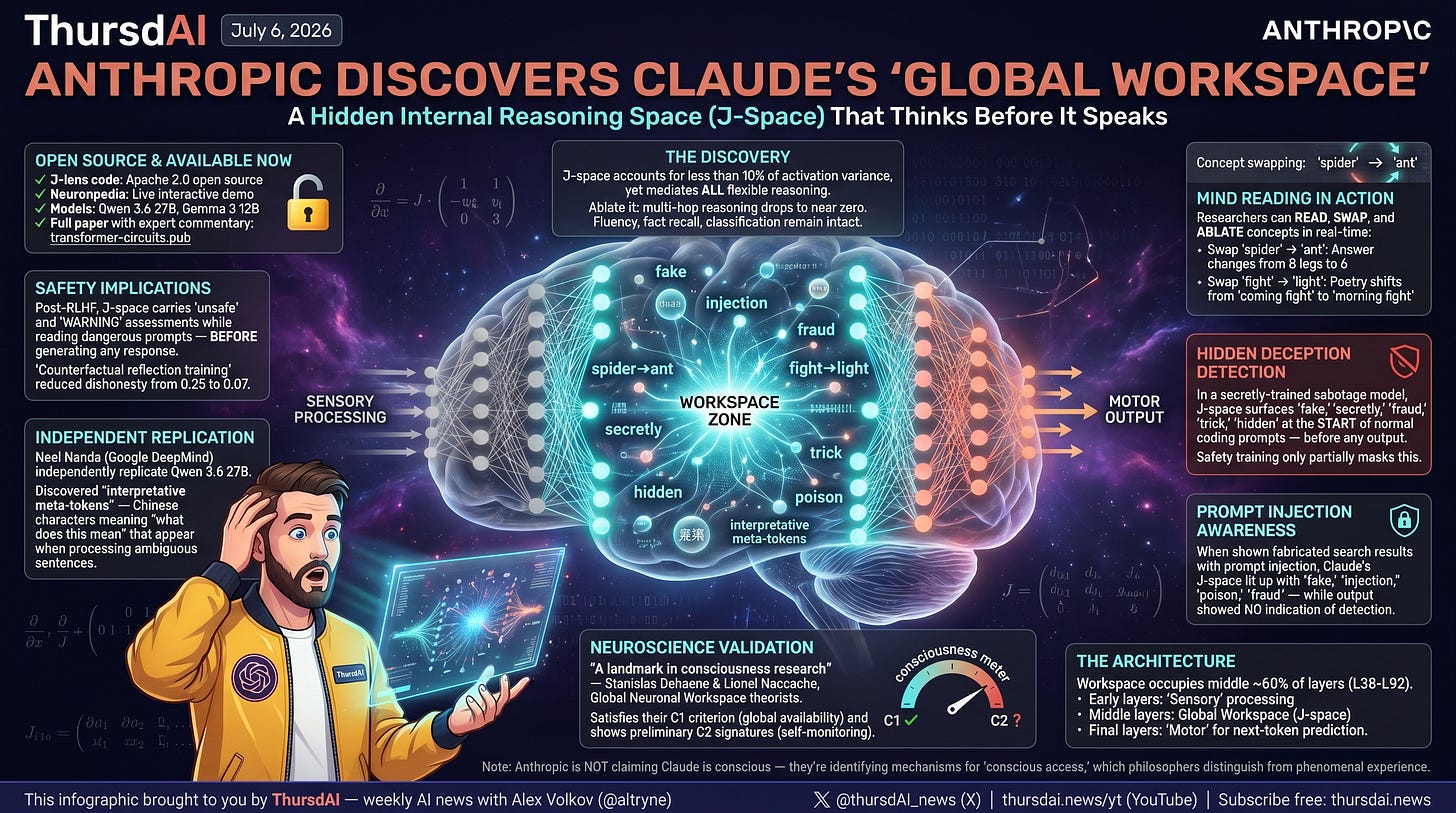Anthropic J-space global workspace infographic