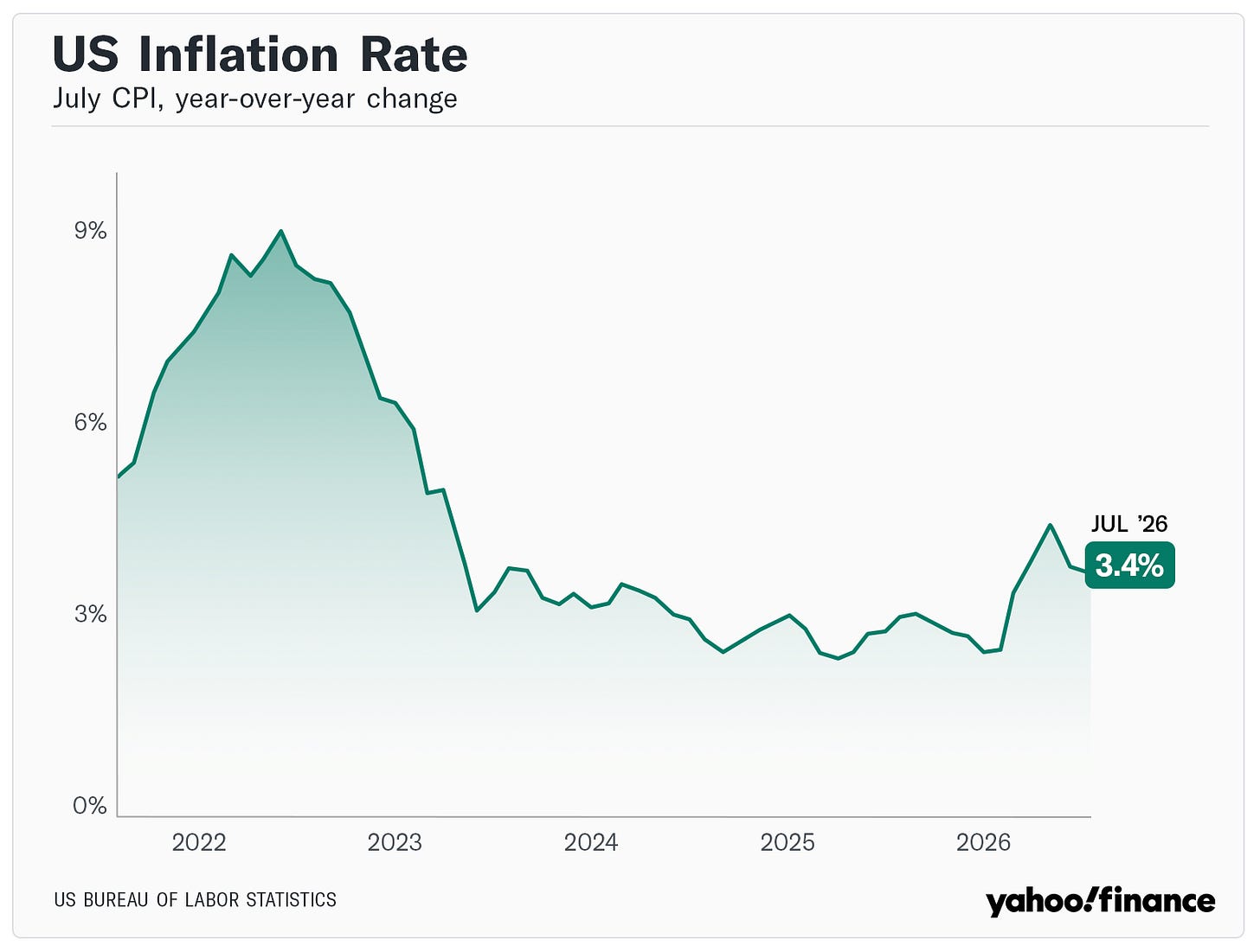 Consumer inflation eased to 3.4% in July, despite recent energy shocks