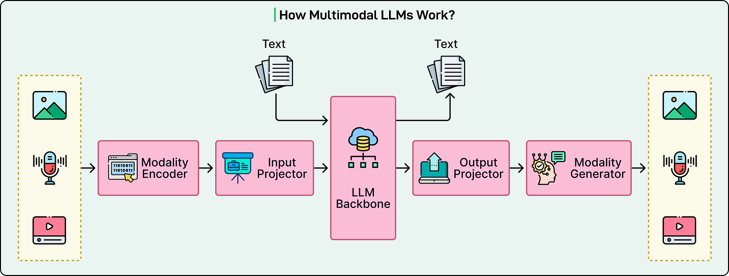Multimodal LLMs Basics: How LLMs Process Text, Images, Audio & Videos
