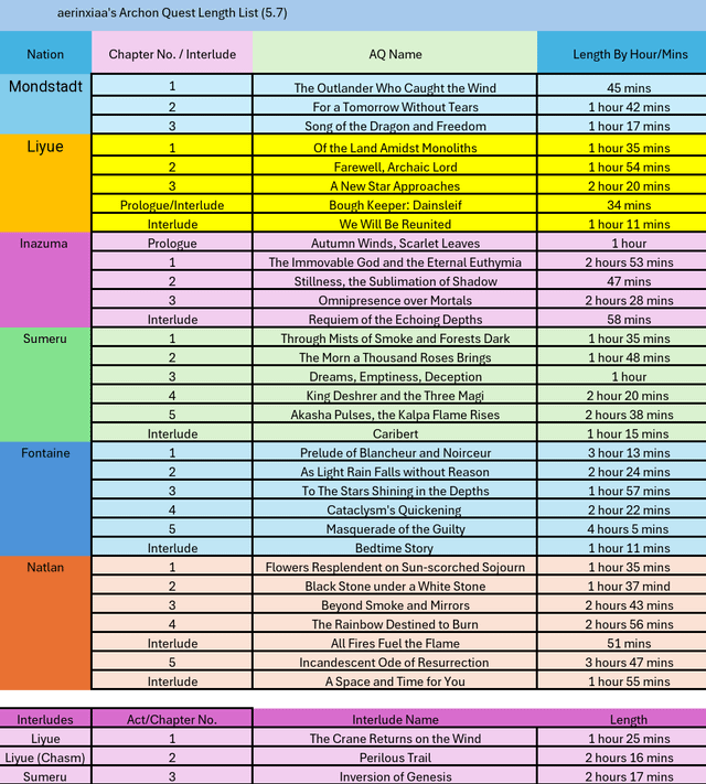 r/Genshin_Impact - aerinxiaa's Archon Quest Length List (5.7 aka Latest)