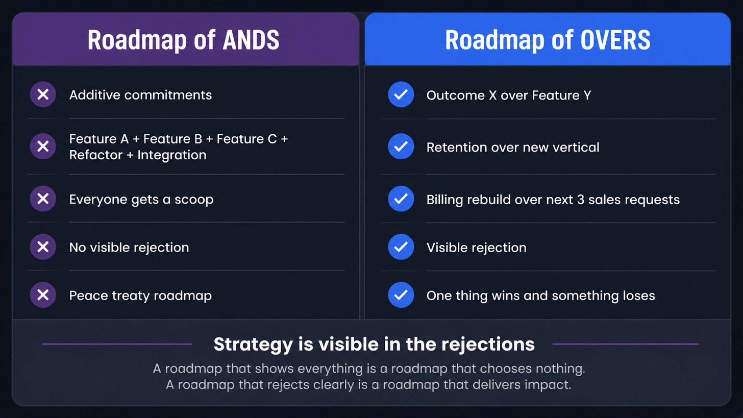A diagnostic card titled "Roadmap of ANDS" versus "Roadmap of OVERS" comparing additive commitments with real tradeoff-based prioritization in CP Product Advisory brand colors.