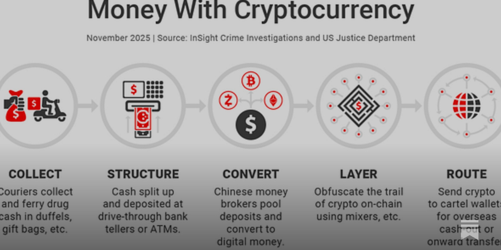 Comments on cryptocurrencies and money laundering - December 2025
