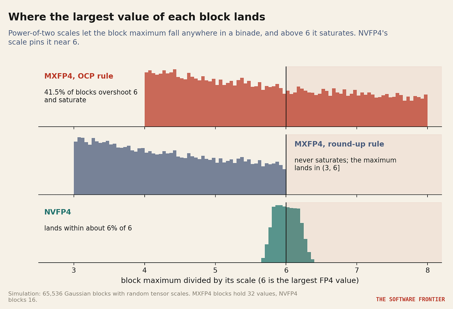 Figure 2. Where the block maximum lands after division by its scale, for 65,536 Gaussian blocks with random tensor scales, under the two MX rules and under NVFP4. Figure 2. Where the block maximum lands after division by its scale, for 65,536 Gaussian blocks with random tensor scales, under the two MX rules and under NVFP4.