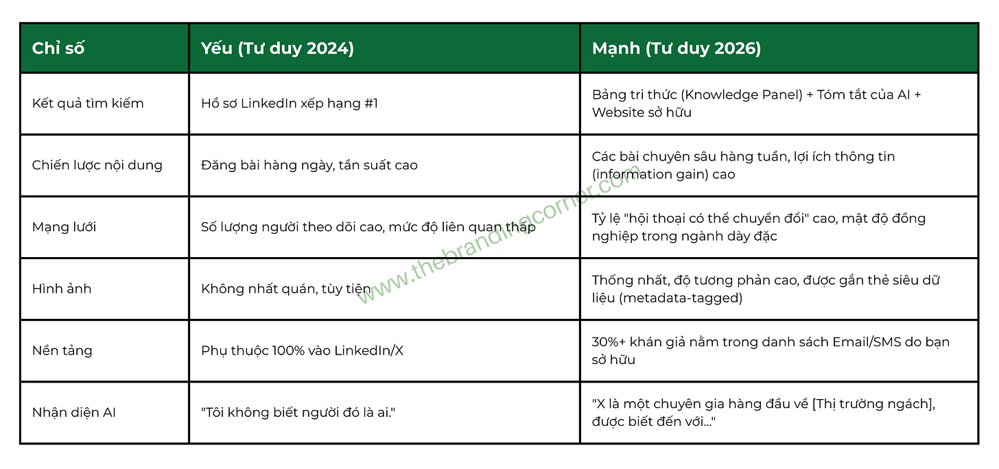 Bảng tính điểm thương hiệu cá nhân năm 2026, so sánh giữa Tư duy yếu (2024) và Tư duy mạnh (2026) qua các chỉ số chính như kết quả tìm kiếm, chiến lược nội dung và mức độ nhận diện của AI. Bảng tính điểm thương hiệu cá nhân năm 2026, so sánh giữa Tư duy yếu (2024) và Tư duy mạnh (2026) qua các chỉ số chính như kết quả tìm kiếm, chiến lược nội dung và mức độ nhận diện của AI.