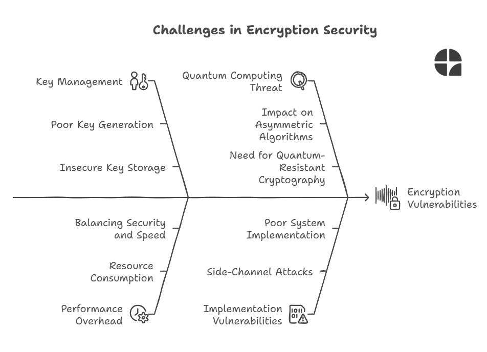 Encryption challemges
