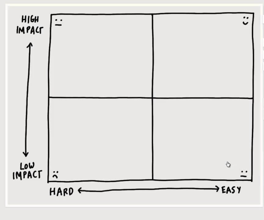 Impact Effort Matrix