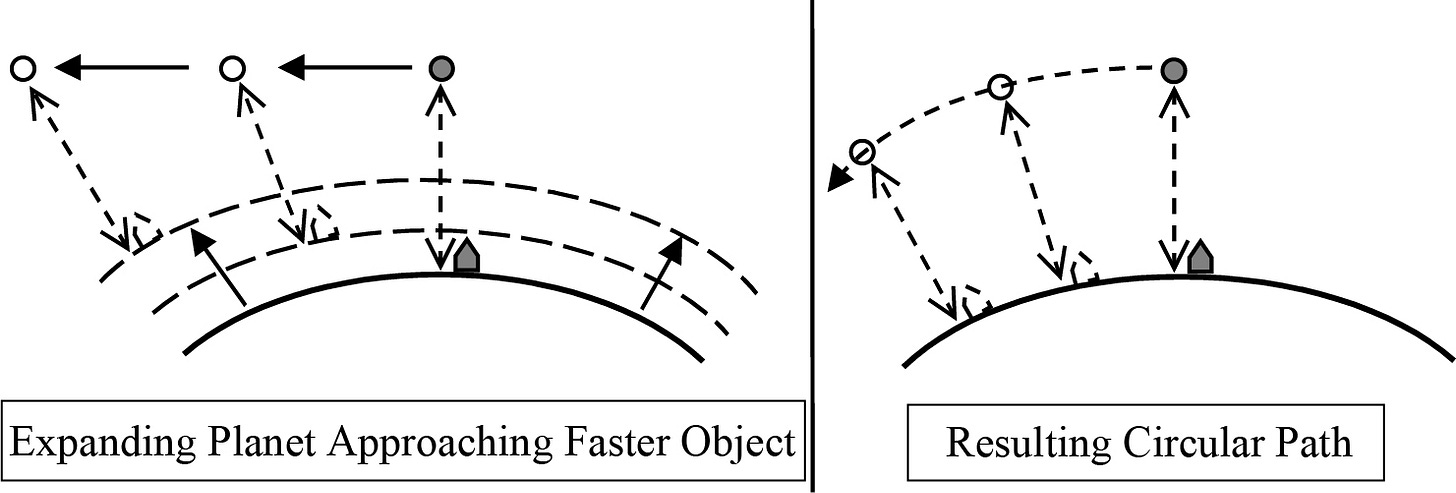 On the left, when we can see the expansion, we see an expanding planet approaching a satellite moving from the middle to the left in a straight line, with double arrows showing that the distance remains the same between the planet and the satellite. A house on the planet also moves up with the expansion, and to the left as the planet rotates. On the right, once we can no longer see the expansion, we see a resulting circular path in a geosynchronous orbit, as the satellite always remains above the house at the same distance, while the planet rotates to the left.