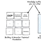 Embrace Being A Beginner: The Importance of Building a Strong Technical Foundation