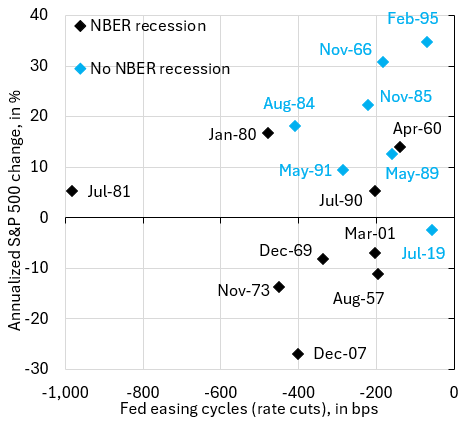 What Fed rate cuts mean for the S&P 500 - Robin J Brooks