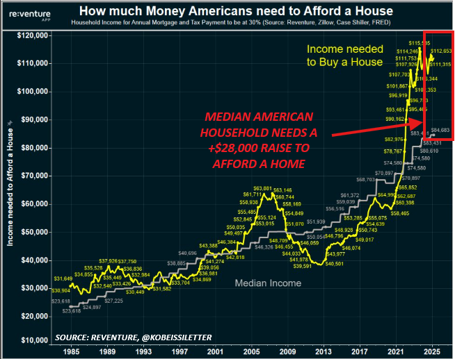 A line graph tracking household income needed to afford a median US home from 1985 to 2021. Yellow and gray lines show income trends, with annotations marking median American household income and required income for affordability. Text overlays highlight a $528,000 home affordability gap and note a need for $113,000/year to buy a median home. Source credit to Reventure and The Kobeissi Letter is visible.