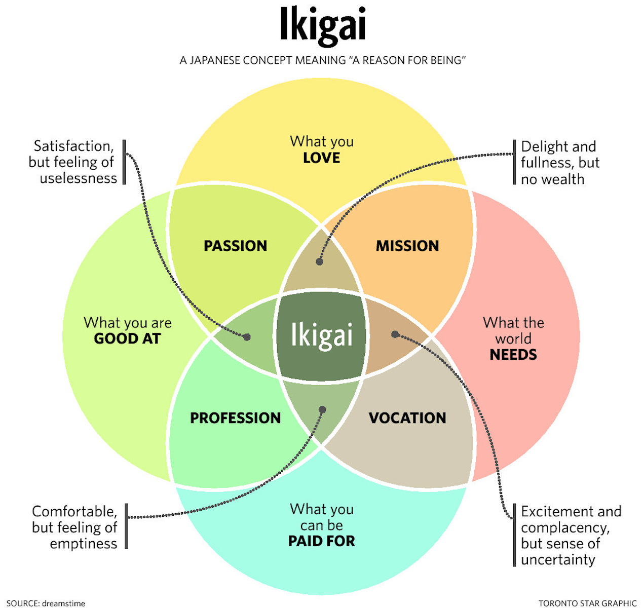 How the Japanese Concept of &#39;Ikigai&#39; Can Help You Live More Intentionally -  archive