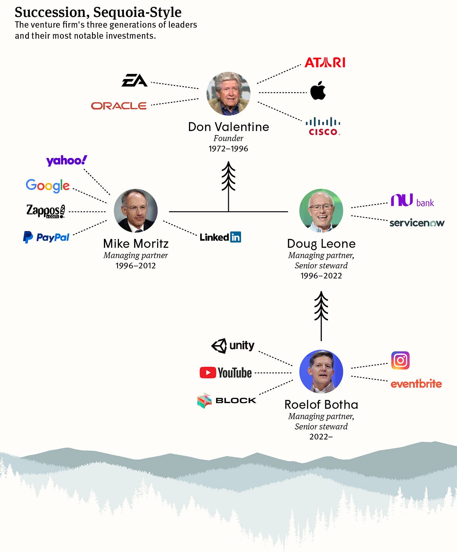 A diagram showing the three generations of leadership at Sequoia Capital and their most notable portfolio companies.