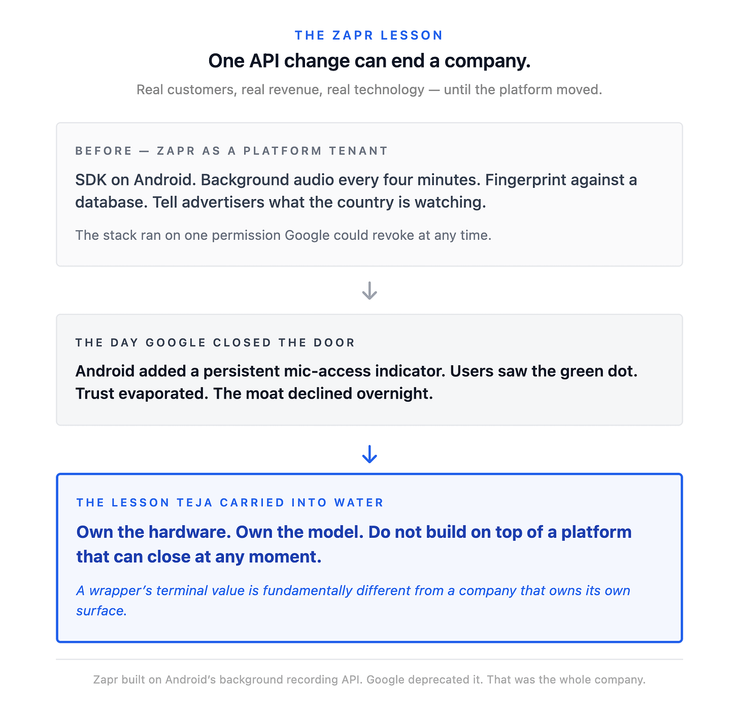 The Zapr lesson One API change can end a company. Real customers, real revenue, real technology — until the platform moved. Before — Zapr as