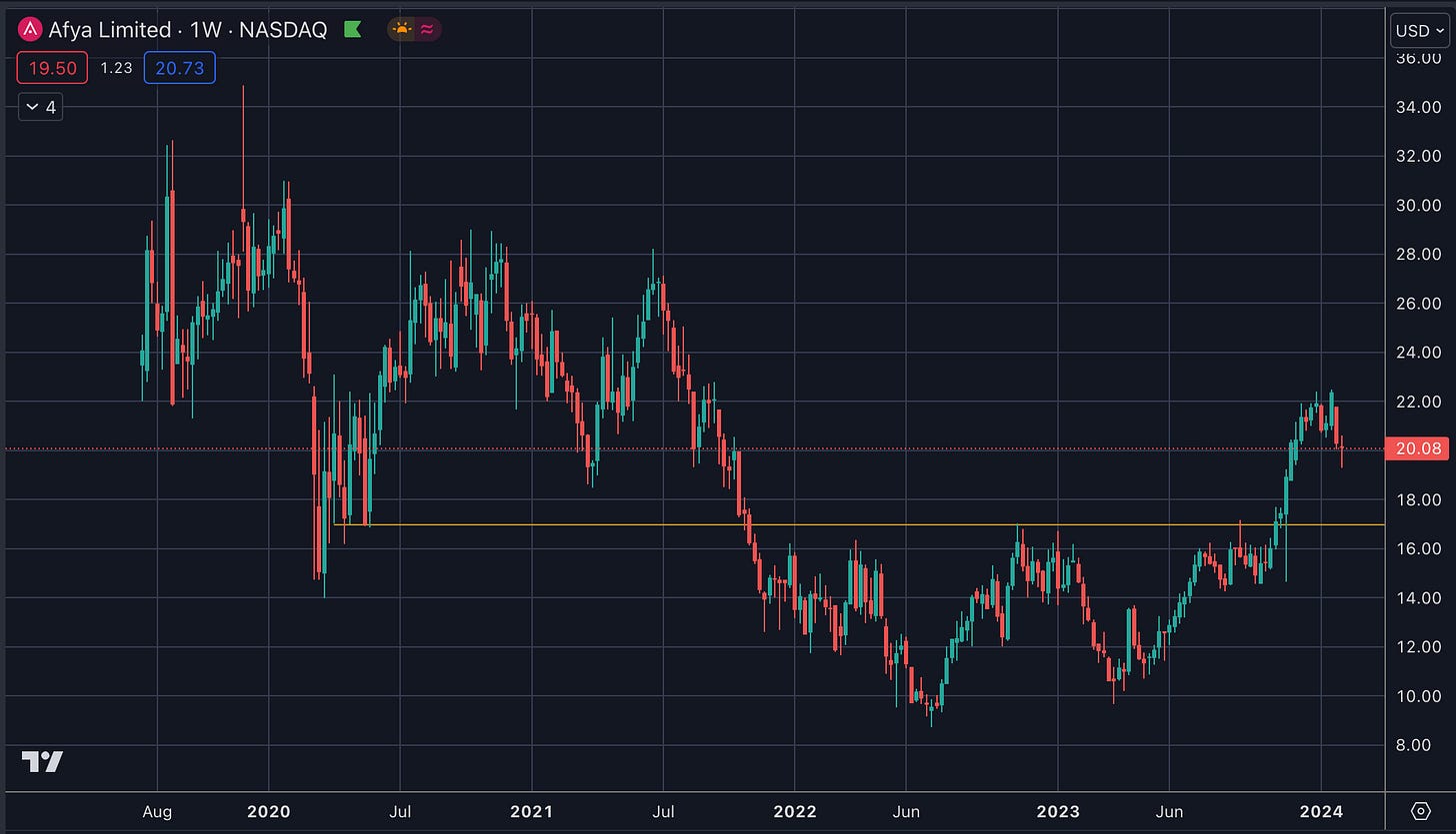 Afya Stock Price Chart