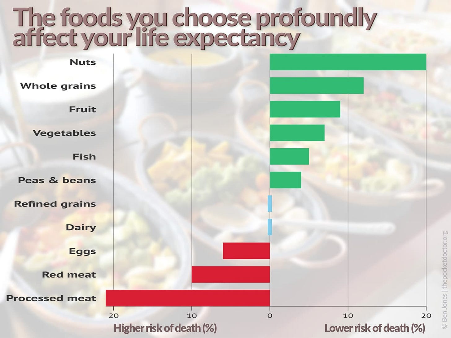 A graph illustrating the effects of 11 major food groups on the risk of death from any cause. A graph illustrating the effects of 11 major food groups on the risk of death from any cause.