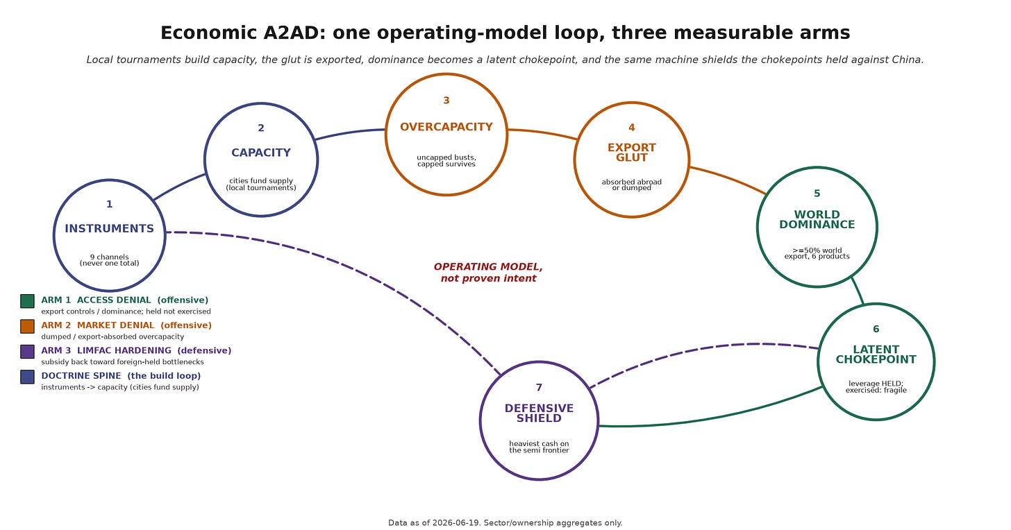 The Economic A2AD loop The Economic A2AD loop