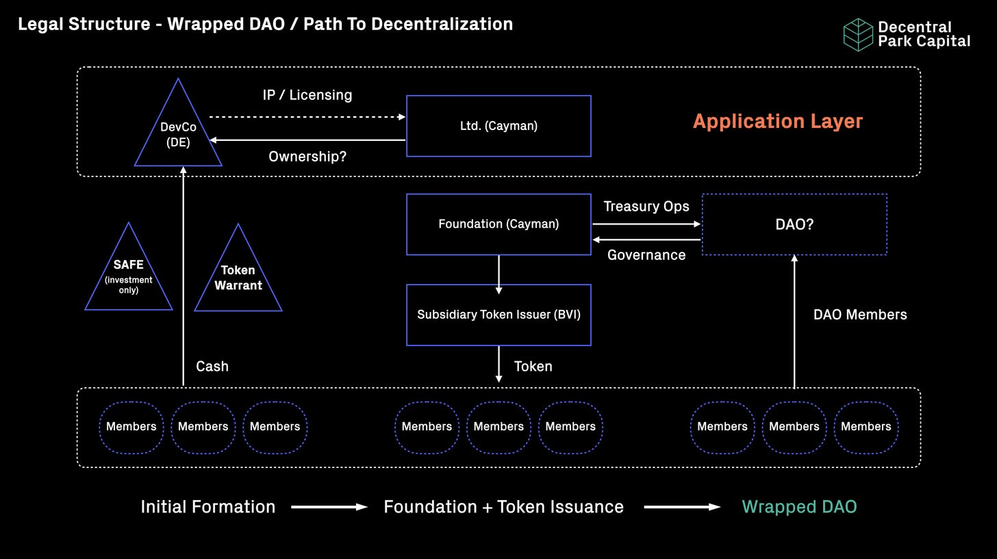 DAO and Decentralized Legal Structures - 101 DAO and Decentralized Legal Structures - 101