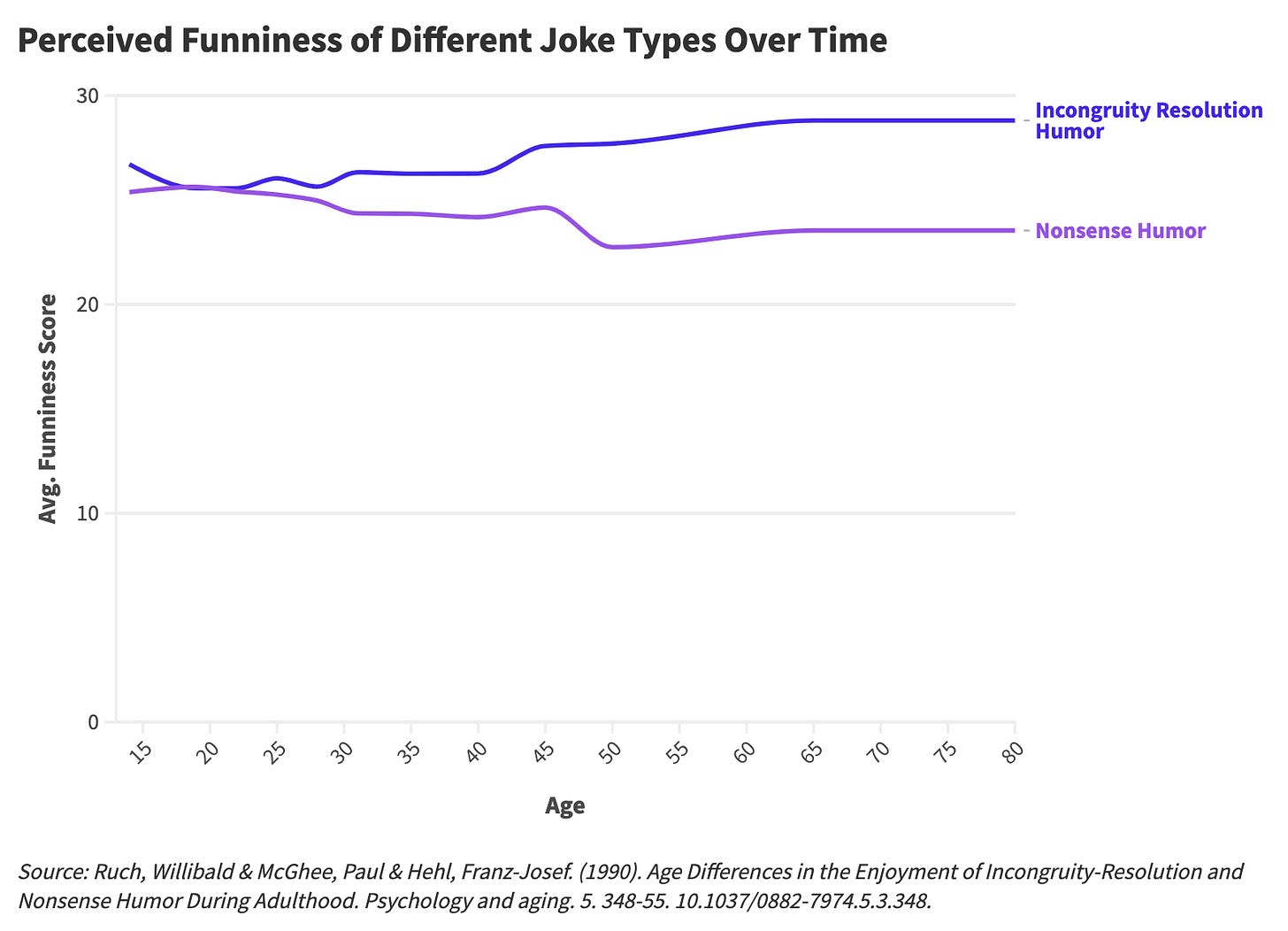 How Does Our Sense of Humor Change With Age? A Statistical Analysis