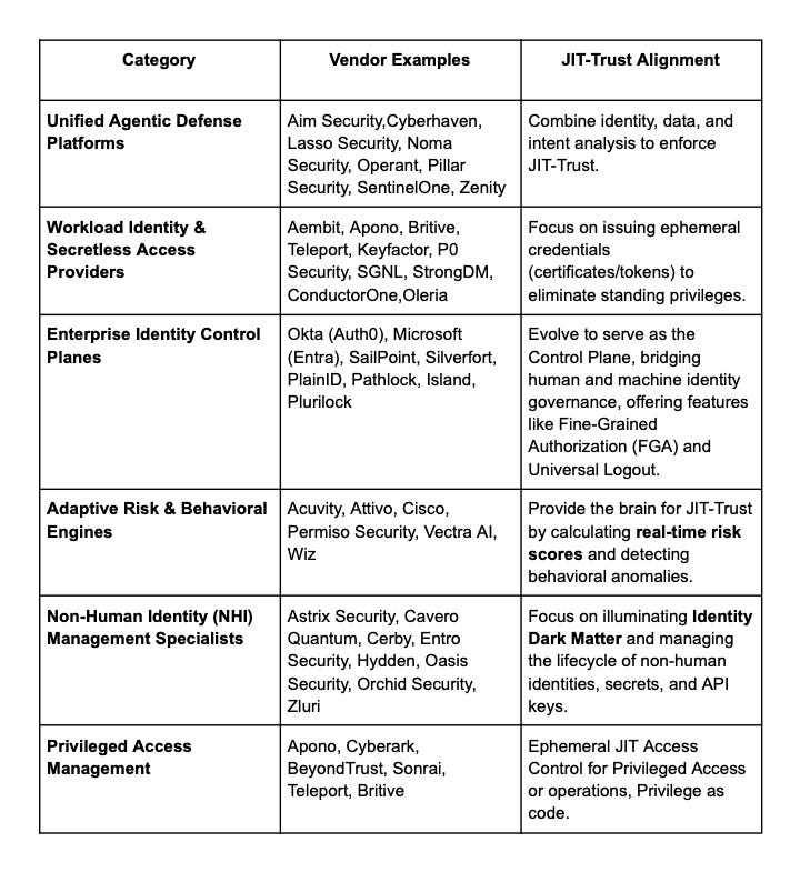 Vendor table of JIT-Trust aligned technologies