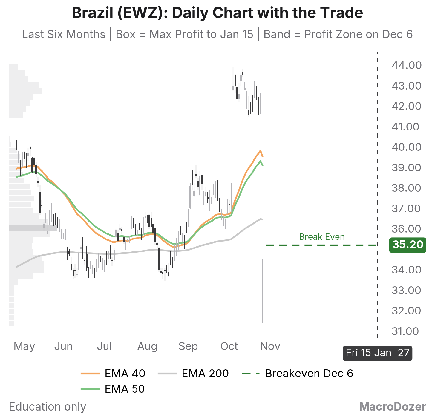 EWZ daily chart, six months, with the profit zone and the breakevens drawn to expiry EWZ daily chart, six months, with the profit zone and the breakevens drawn to expiry