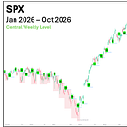 More Selloff Next Week?