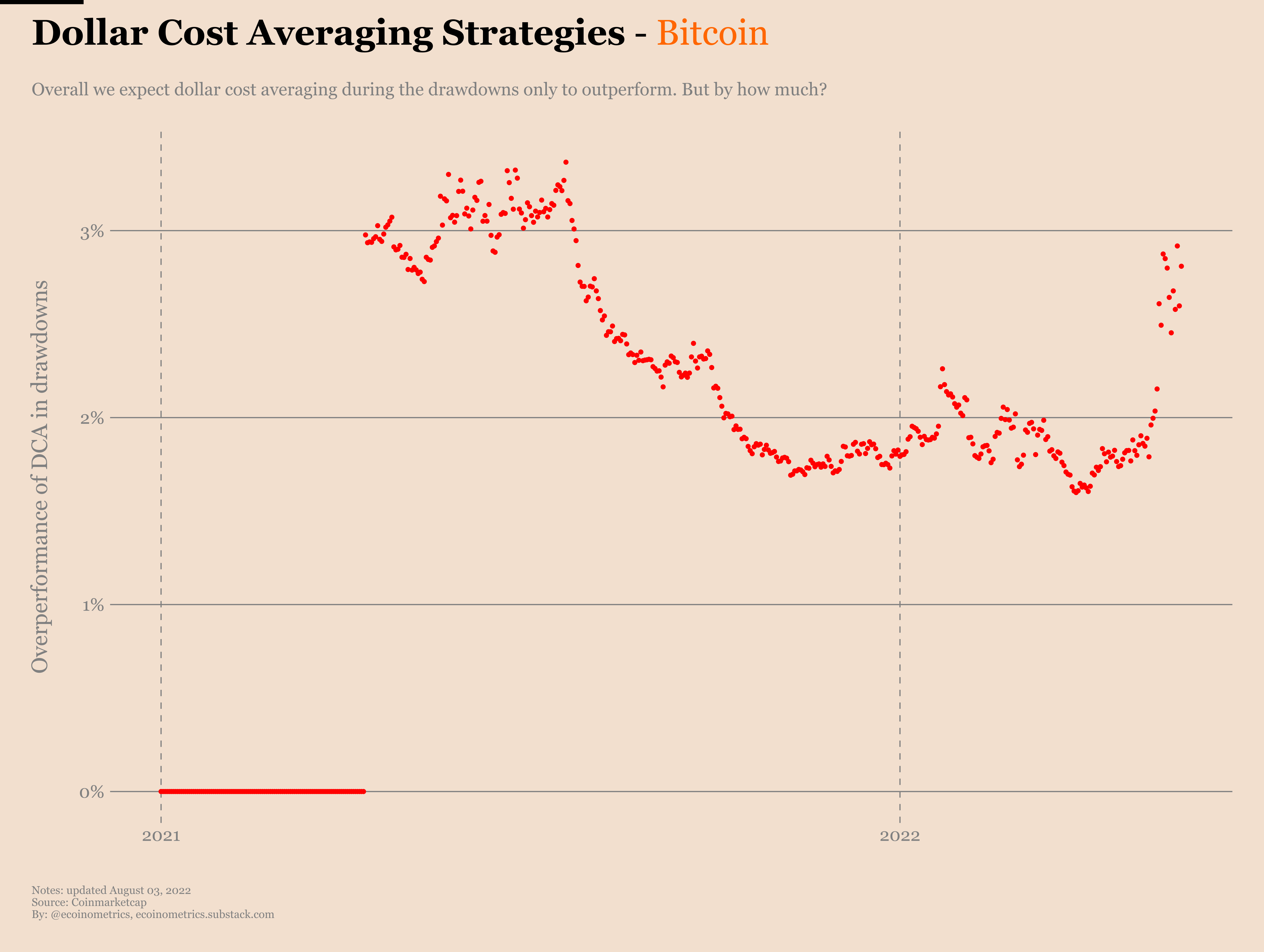 Ecoinometrics - Dollar cost averaging the drawdowns