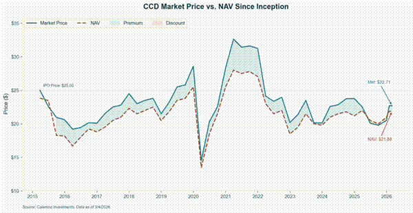 Title: CCD Price vs NAV Since Inception - Description: CCD Price vs NAV Since Inception