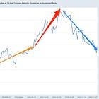 Soft Landing Touchdown: The Macro Sitch as of the Start of December 2023