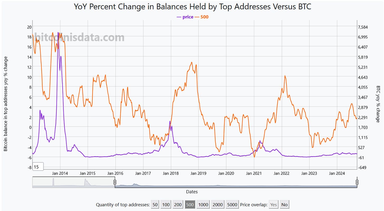 Balances Held by Top Addresses – Bitcoin Rich List