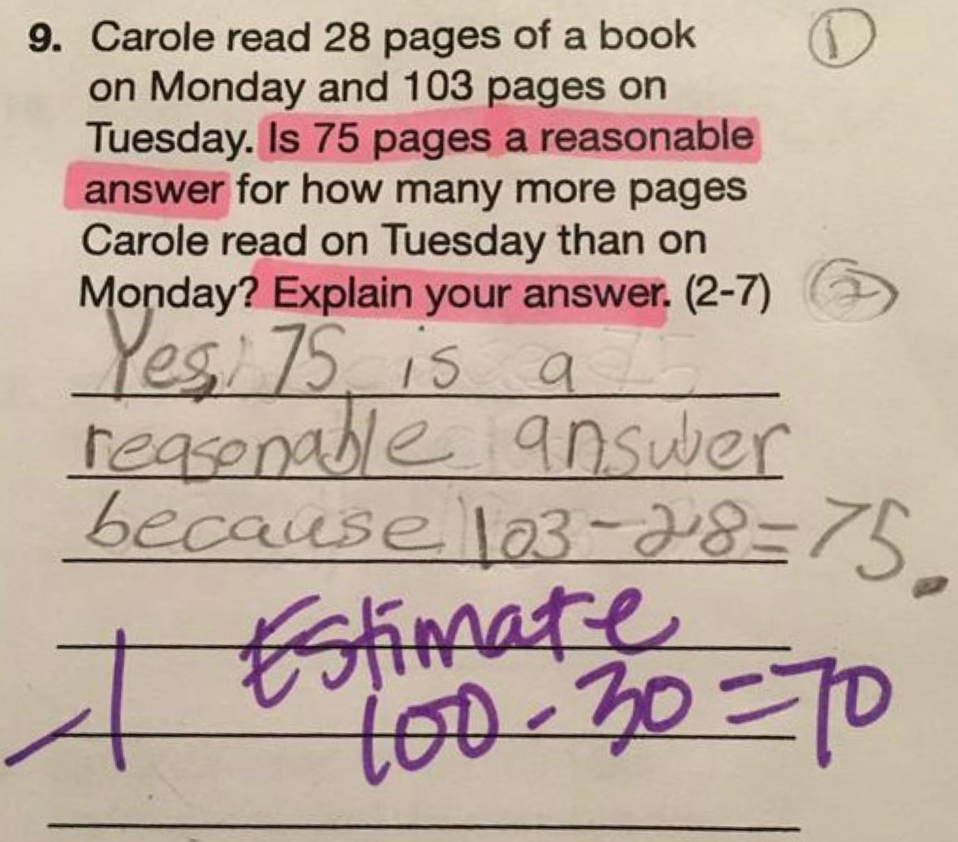 A math problemr reads: Carole read 28 pages of a book on Monday and 103 pages on Tuesday. Is 75 pages a reasonable answer for how many more pages Carole read on Tuesday than on Monday? Explain your answer.  The student says "yes, 75 is a reasonable answer because 103-28 = 75."  The teacher gives the student - 1 and says "Estimate 100-30 = 70"