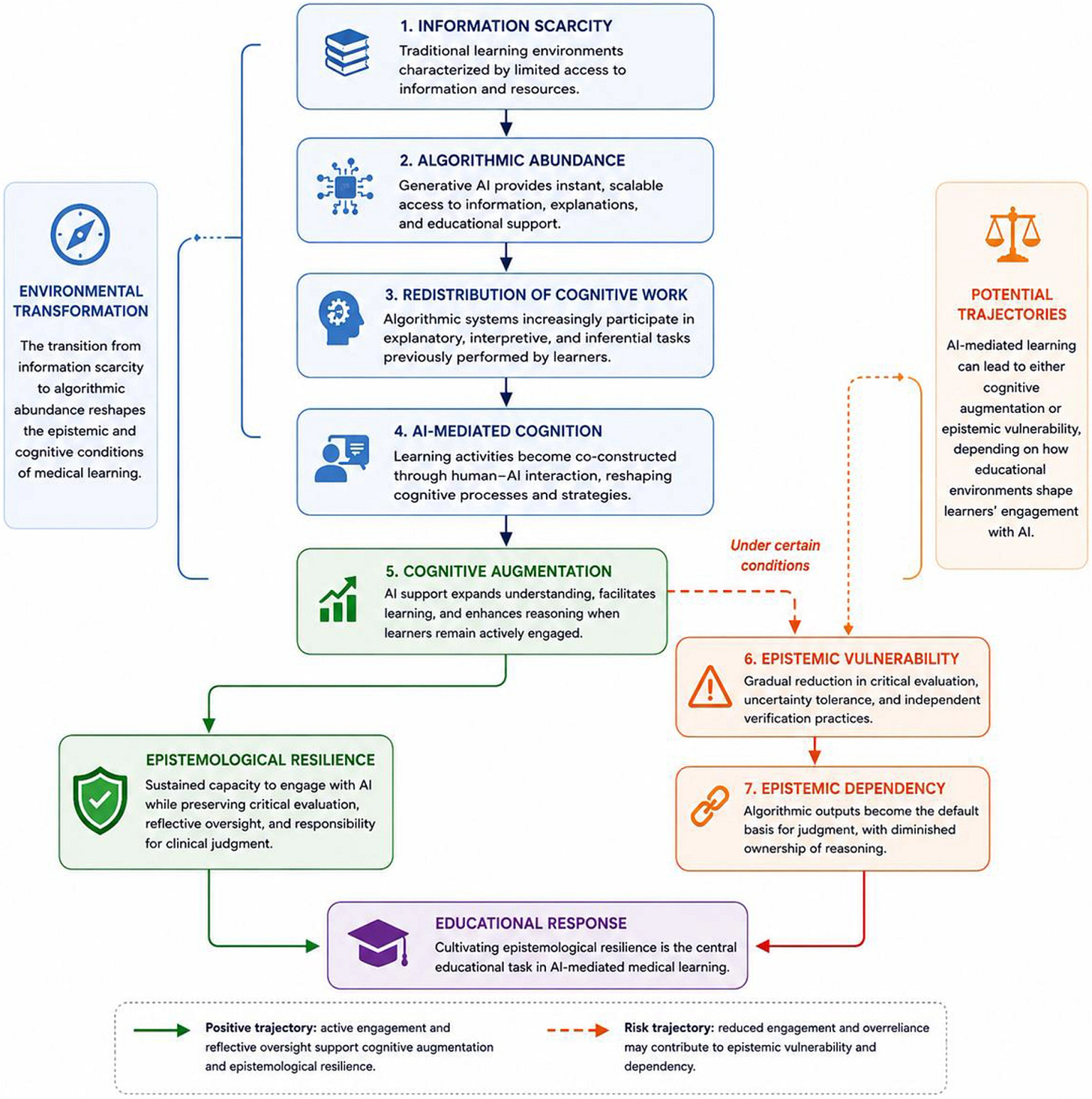 Infographic illustrating the transition from information scarcity to algorithmic abundance in medical learning, detailing steps from information scarcity, algorithmic abundance, redistribution of cognitive work, and AI-mediated cognition, leading to two potential outcomes: cognitive augmentation and epistemic vulnerability. Positive trajectories support epistemological resilience, while negative trajectories risk epistemic dependency. Central emphasis is placed on the importance of cultivating epistemological resilience through educational response.