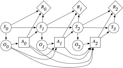 Figure 3: In our example state is the whole universe and the observation is a set of camera images.