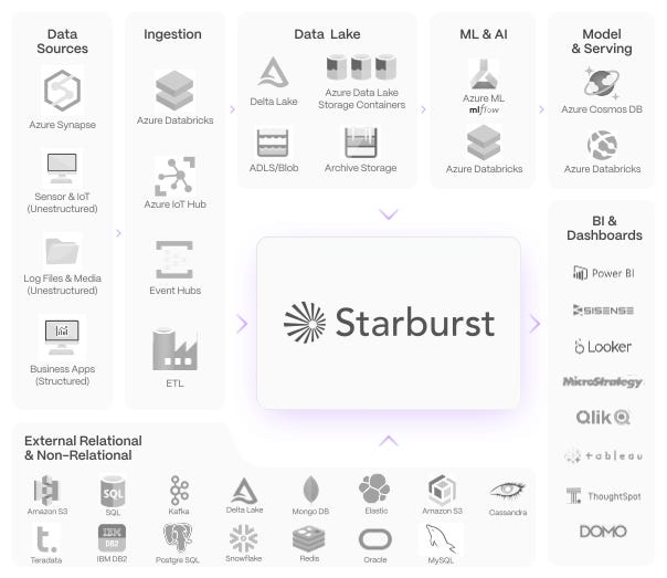 Avoid Stale Data in Starburst Delta Queries: Cache Tuning Tips