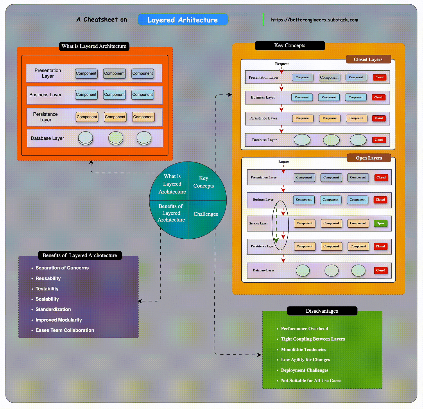 Software Architecture Pattern - Layered Architecture