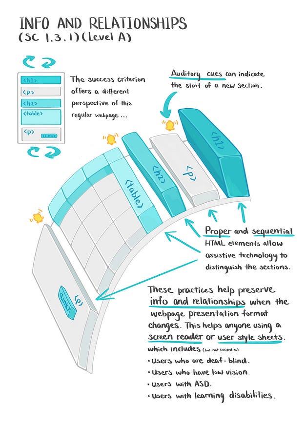 Illustrations for Web Accessibility - Figma Flow
