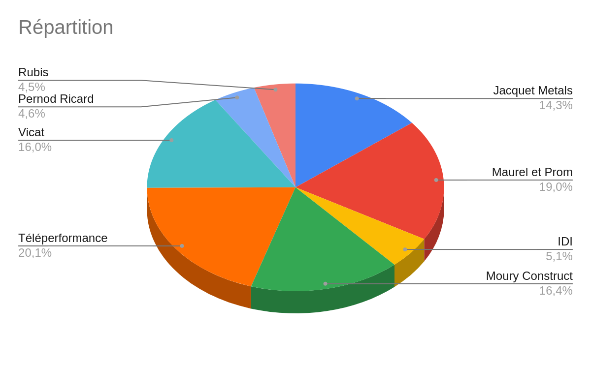 Portefeuille PEA - by Raphaël Vignes
