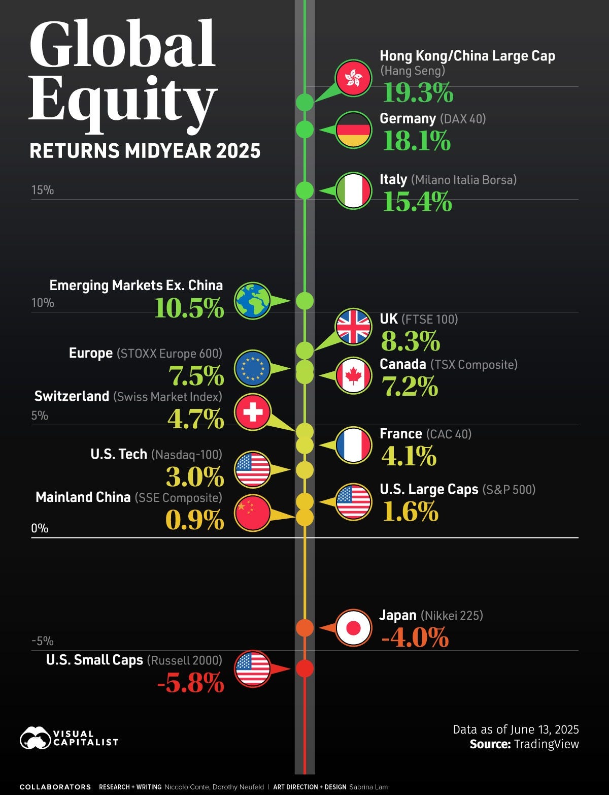 Vertical bubble graphic showing global equity returns in 2025 as of June 13.