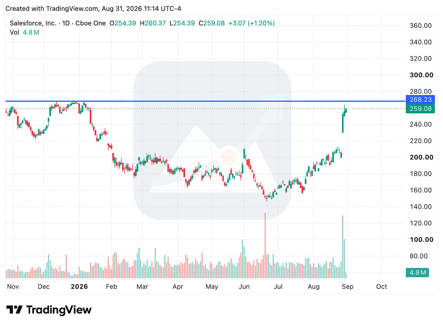 TradingView chart TradingView chart