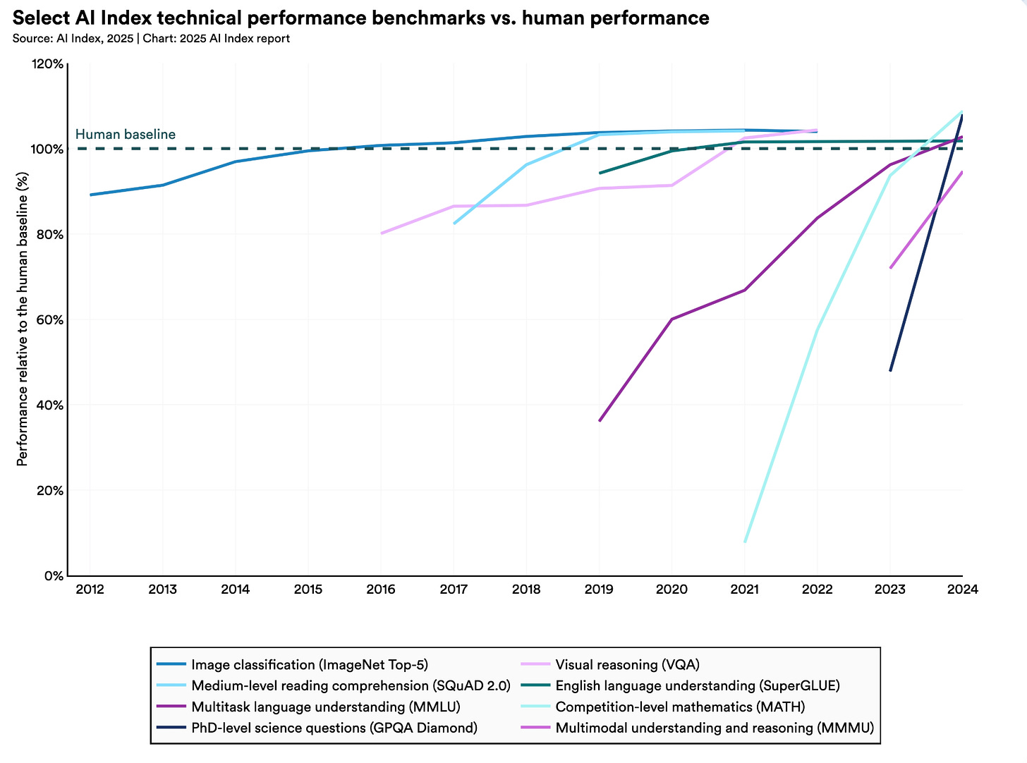 A line chart titled “Select AI Index technical performance benchmarks vs. human performance” compares AI progress on various benchmarks from 2012 to 2024. The y-axis shows performance relative to the human baseline (0–120%), with a dashed line marking 100% human-level performance. Several colored lines show rapid improvements, with most AI benchmarks—such as image classification, language understanding, visual reasoning, and mathematics—surpassing human performance by 2024. The source is the 2025 AI Index report.