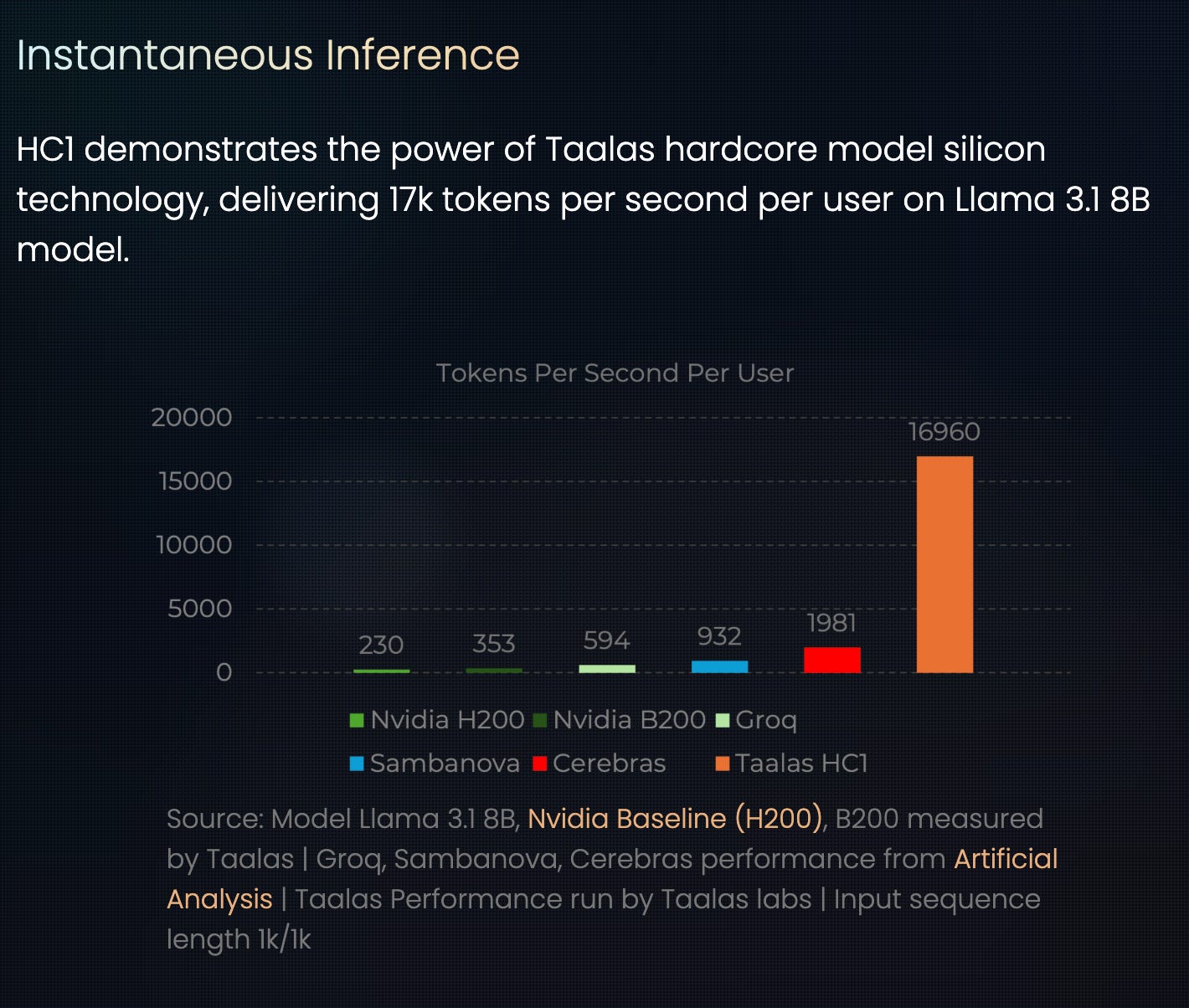 Tokens per second per user, Llama 3.1 8B