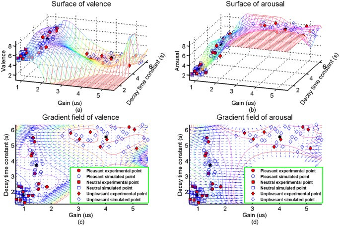 Higher-order Multivariable Polynomial Regression to Estimate Human  Affective States | Scientific Reports