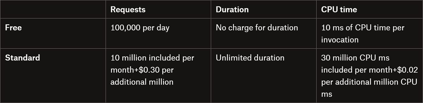 The Workers pricing model