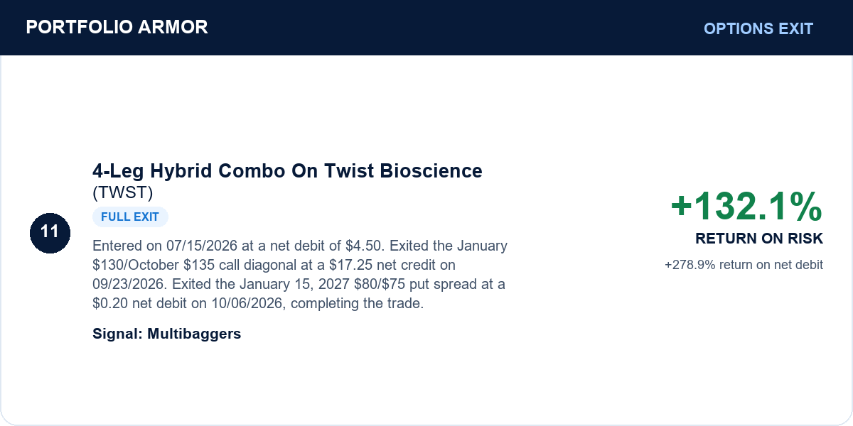 4-Leg Hybrid Combo On Twist Bioscience (TWST). Entered on 07/15/2026 at a net debit of $4.50. Exited the January $130/October $135 call diagonal at a $17.25 net credit on 09/23/2026. Exited the January 15, 2027 $80/$75 put spread at a $0.20 net debit on 10/06/2026, completing the trade. Full exit. +132.1% return on original risk. +278.9% return on net debit.