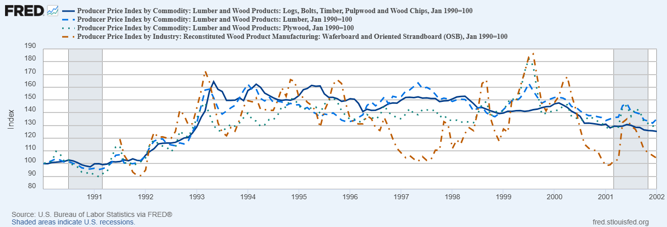 Line charts showing the producer price indexes of logs, lumber, plywood, and OSB in the US between 1990 and 2002