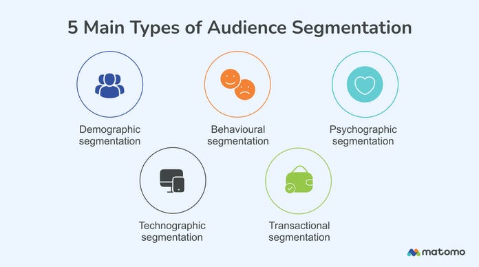 Diagram of the main types of audience segmentation