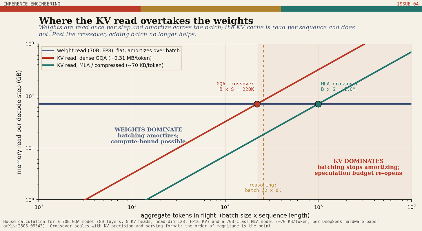 Log-log chart of per-step memory read versus aggregate tokens in flight, showing a flat weight-read line crossed by rising KV-read lines for dense GQA and MLA, with crossover points marked.
