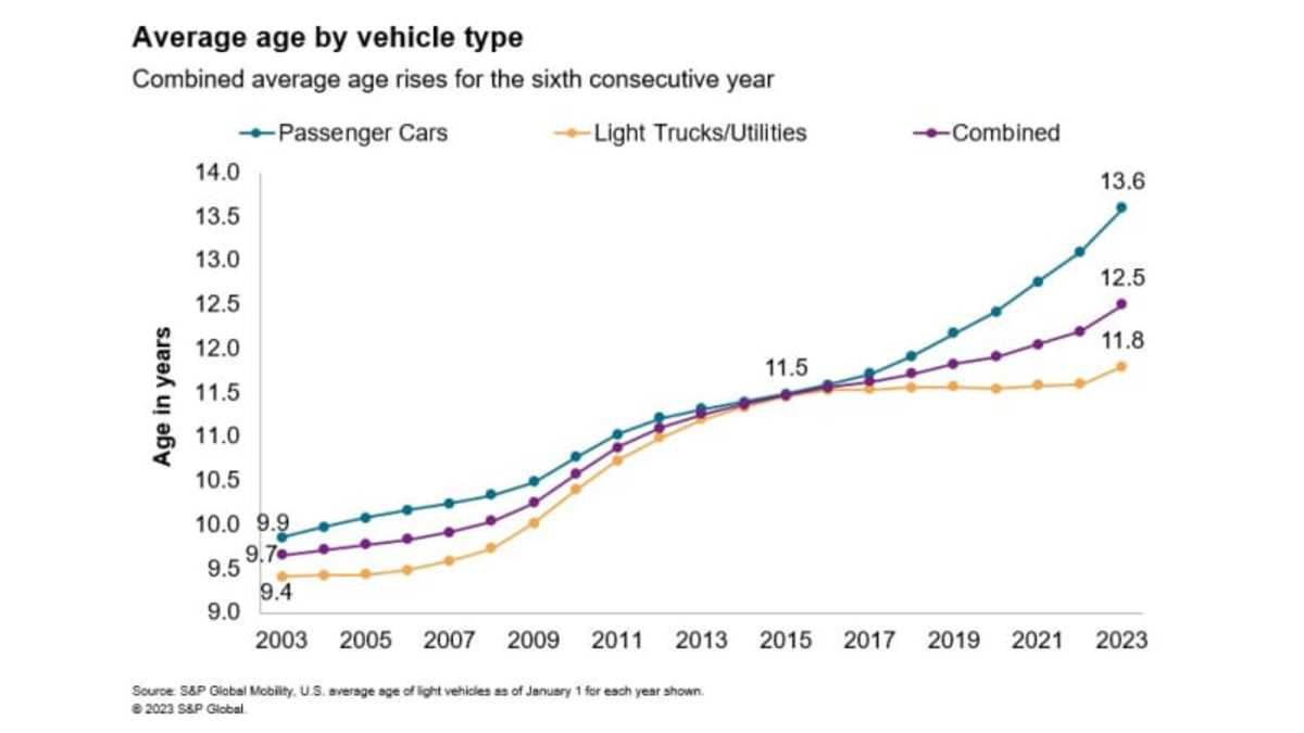 Average age of vehicles on U.S. roads hits 12.5 years, another record